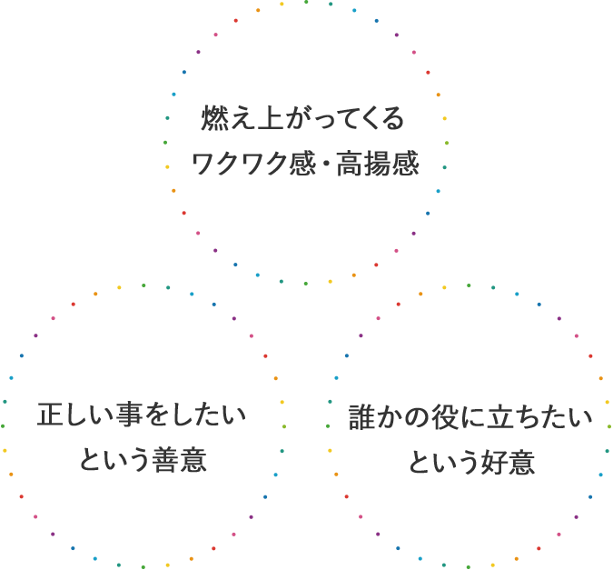 燃え上がってくる ワクワク感・高揚感 正しい事をしたい という善意 誰かの役に立ちたい という好意